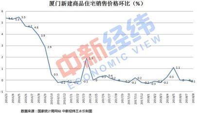 托底樓市?房?jī)r(jià)獨(dú)跌的廈門市放寬落戶政策了